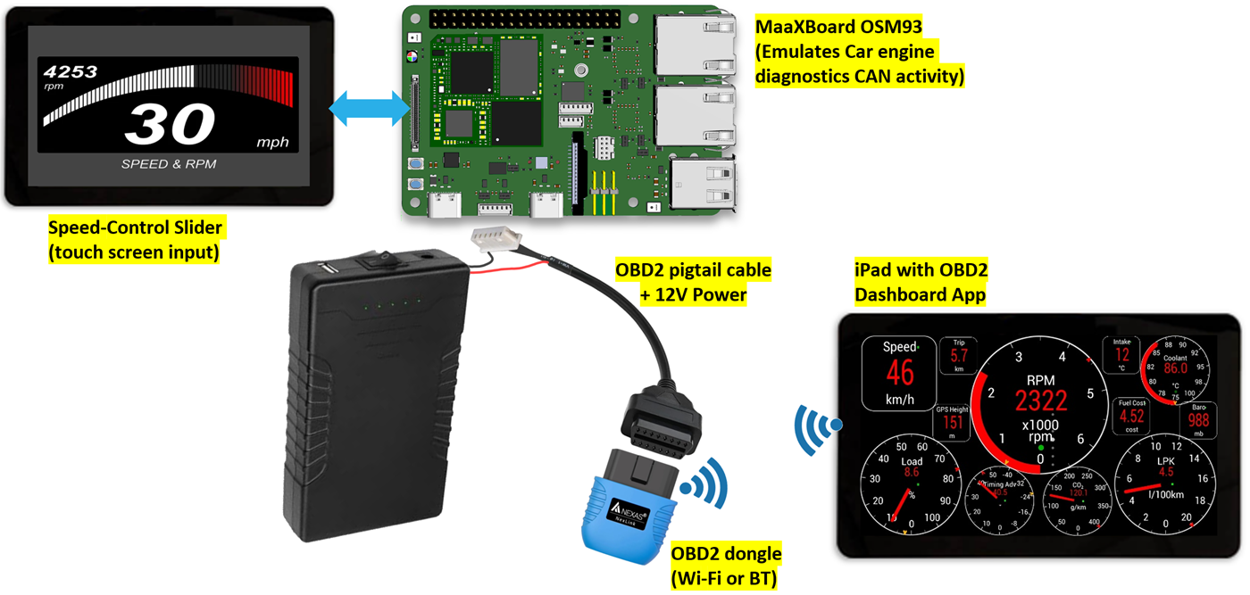 MaaxBoard OSM93 AI Driver Monitoring & Vehicle ECU Simulator